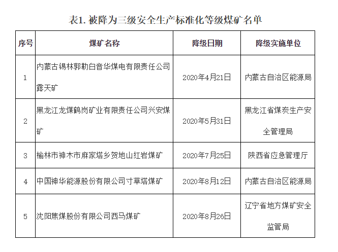 降低或撤消12處煤礦一級安全生產標準化等級