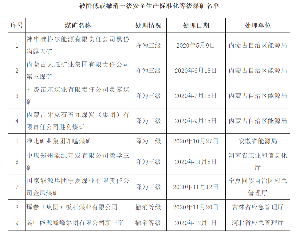 9處煤礦被降低或撤消一級安全生產標準化等級
