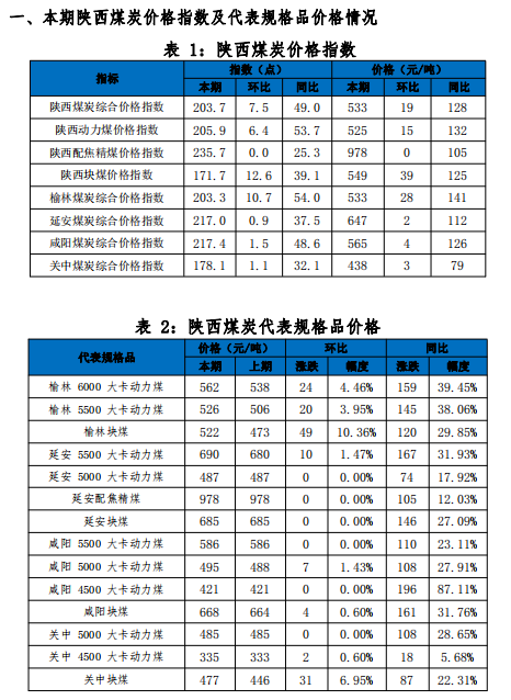 陜西煤炭價格指數周報（210122）
