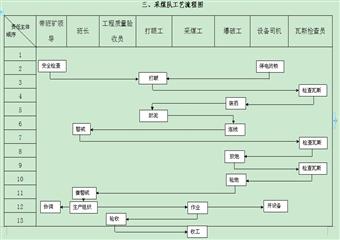 楊家灣煤礦采煤技術操作規程