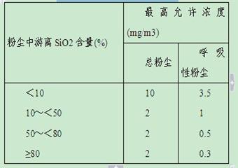 職業危害與礦山急救安全技術操作規程