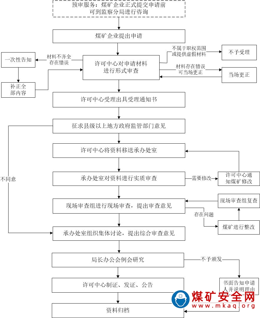 煤礦安全生產許可證申辦流程圖
