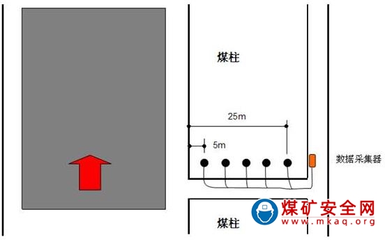 工作面側向煤體支承壓力在線監測系統