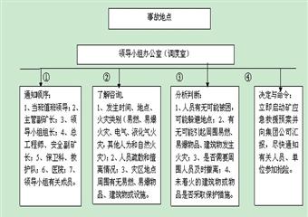 華泰煤礦事故應急救援制度