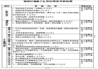抽放區制修工長崗位4E標準