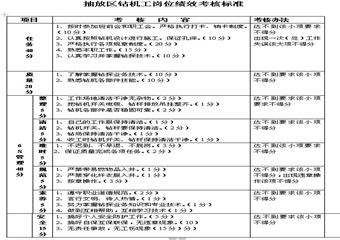 抽放區鉆探工崗位4E標準