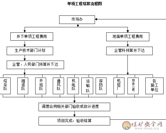 內部市場單項工程管理標準