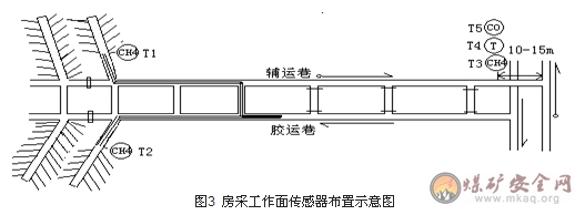 工作面一通三防管理標準