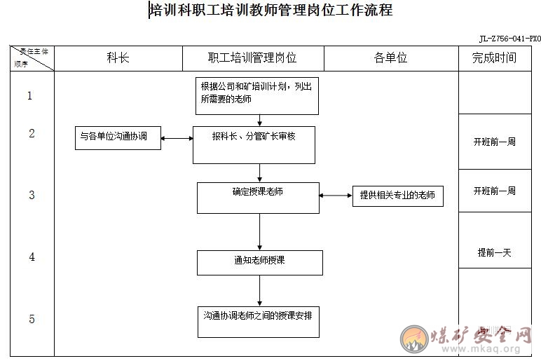 培訓科職工培訓教師管理崗位工作職責、工作標準