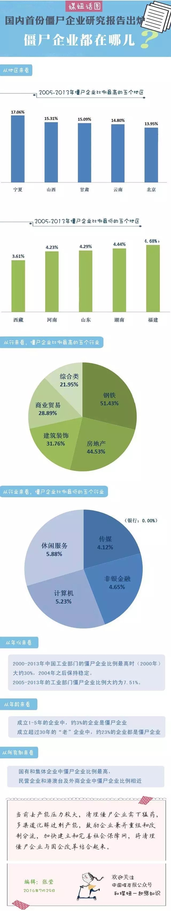 【煤妞話圖】一圖讀懂，僵尸企業都在那兒