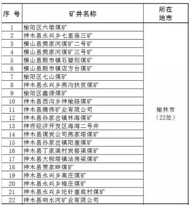 內蒙、山西、陜西等12個省2017年將關閉煤礦清單！