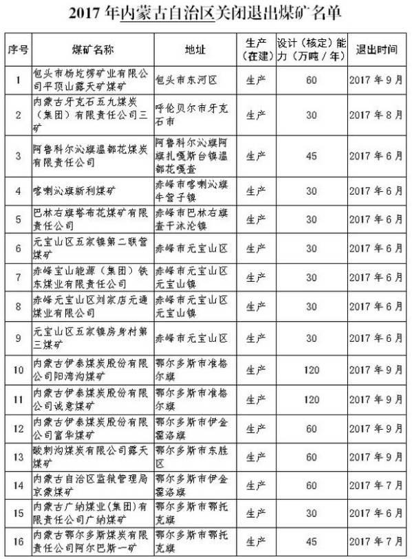 內蒙、山西、陜西等12個省2017年將關閉煤礦清單！