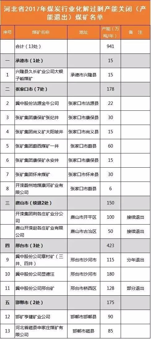 內蒙、山西、陜西等12個省2017年將關閉煤礦清單！