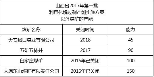 內蒙、山西、陜西等12個省2017年將關閉煤礦清單！