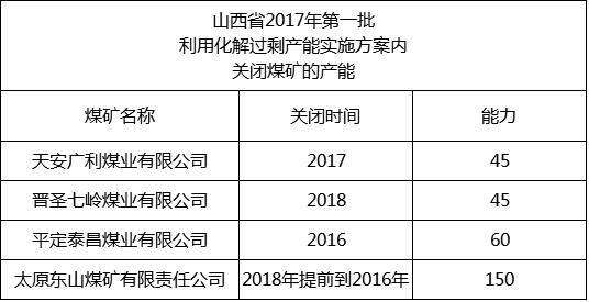 內蒙、山西、陜西等12個省2017年將關閉煤礦清單！