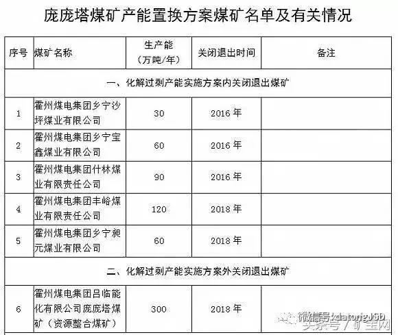內蒙、山西、陜西等12個省2017年將關閉煤礦清單！