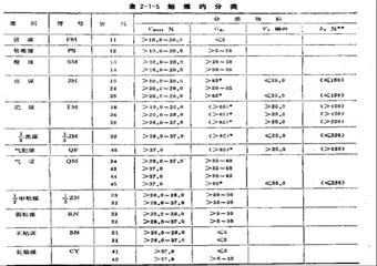 我國煤的分類指標是什么？