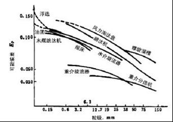 重介質選煤的特點？