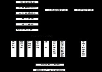 煤礦建設項目辦事指南（部分）