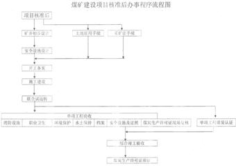 煤礦建設項目辦事指南（項目核準后）