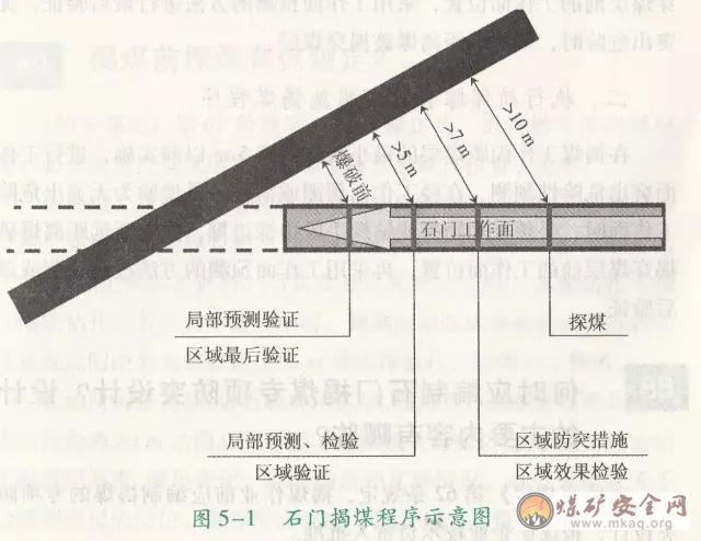 石門揭煤的作業程序是什么？