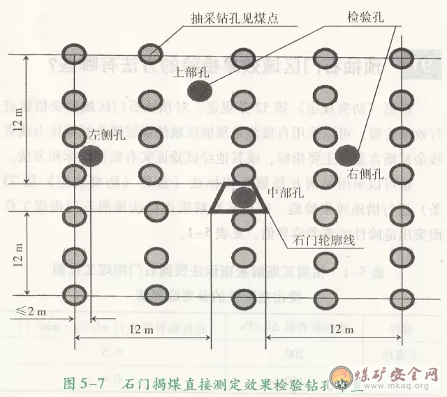 預抽石門區域效果檢驗采用直接測定法的鉆孔如何布置？