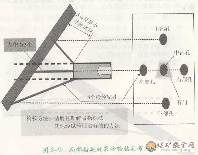 石門揭煤工作面防突措施效果檢驗的條件和方法怎樣規定的？
