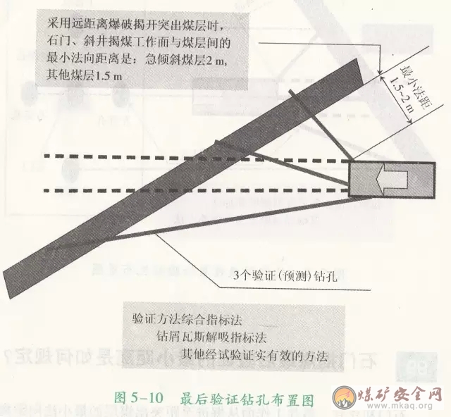 石門揭煤最后驗證的最小距離是如何規定？