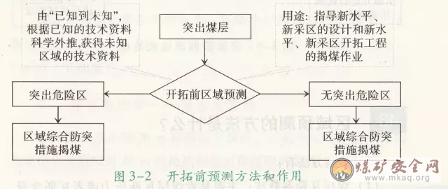 開拓前預測的方法和作用是什么？