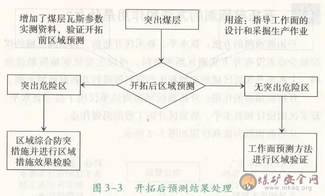 開拓后預測結果的處理原則是什么？