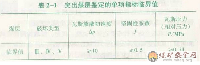 出煤層鑒定的方法和指標是如何規定的？