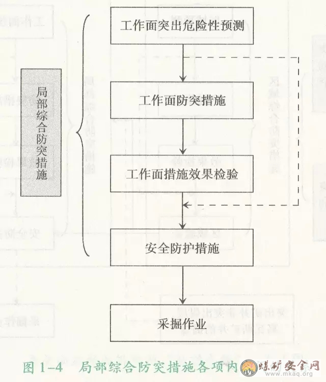 局部綜合防突措施中各項內容之間的關系怎樣？