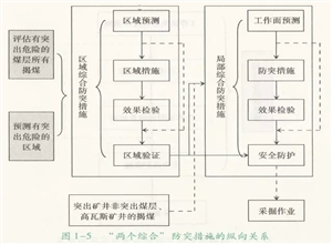 “兩個綜合”防突措施的關系怎樣？