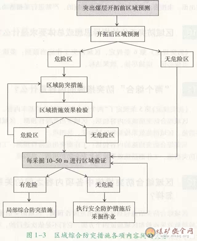 區域綜合防突措施中各項內容之間的關系怎樣？