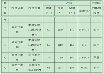 2422上工作面回采地質工作總結