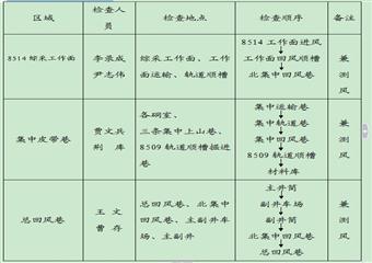 后安煤炭有限公司2011年礦井反風演習計劃