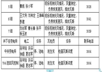 吉新煤礦2012年度礦井反風演習總結
