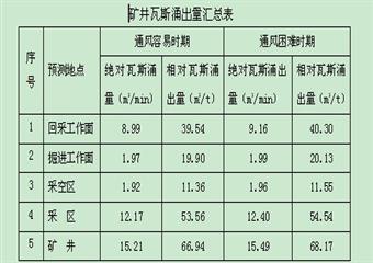 尹家沖煤礦“十二五”瓦斯防治規劃