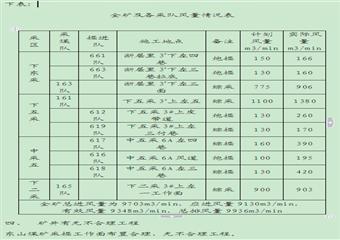 東山煤礦通風及瓦斯治理情況總結