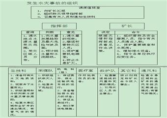 榆林黃粱鎮某礦水害事故應急救援預案