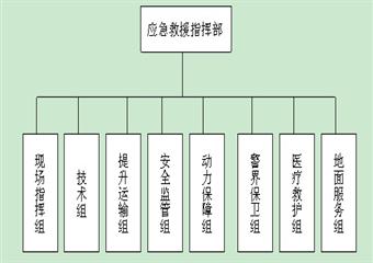 110303回采工作面頂板事故撤人應急演練方案