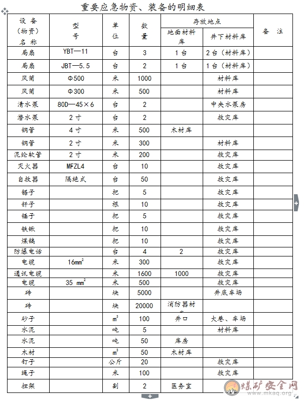 一礦三號井瓦斯爆炸事故專項應急預案
