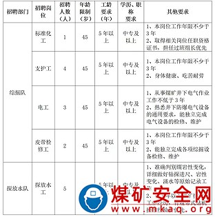 中煤科工山西華泰礦業管理有限公司招聘
