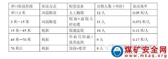 煤礦掘進機大角度巷道開口煤運系統和裝備技術