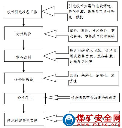 技術管理類——技術引進