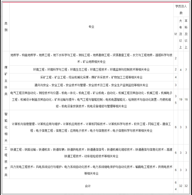 2022華能扎賚諾爾煤業有限責任公司招聘64人公告