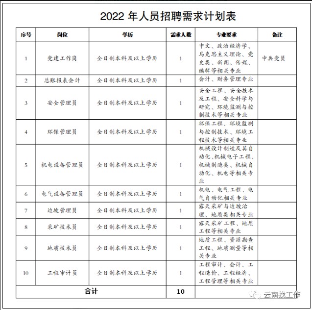 云南先鋒煤業開發有限公司2022年招聘高校畢業生公告