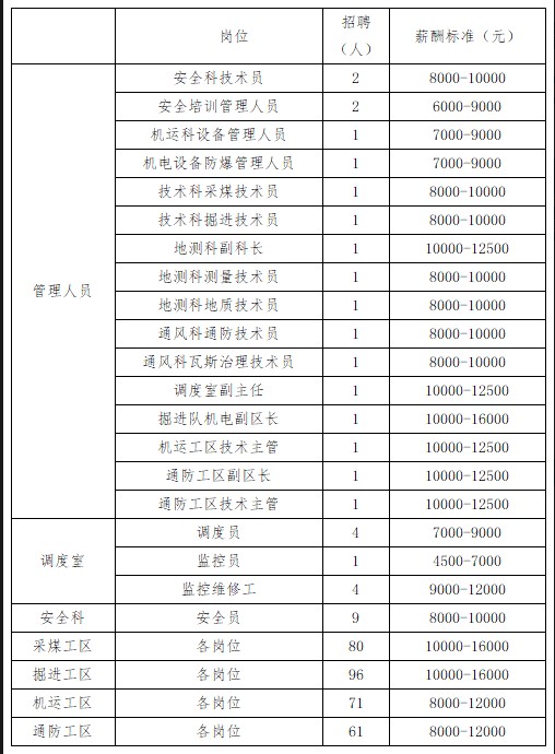 呼圖壁縣東溝煤炭有限責任公司招聘簡章