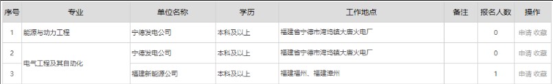 中大唐集團有限公司福建分公司2022年畢業生夏季招聘公告