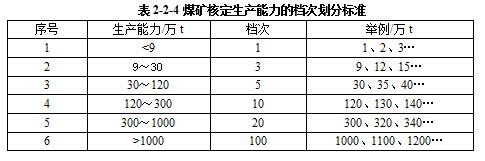 礦井每年安排采掘作業計劃時必須核定礦井生產和通風能力，必須按實際供風量核定礦井產量，嚴禁超通風能力生產。